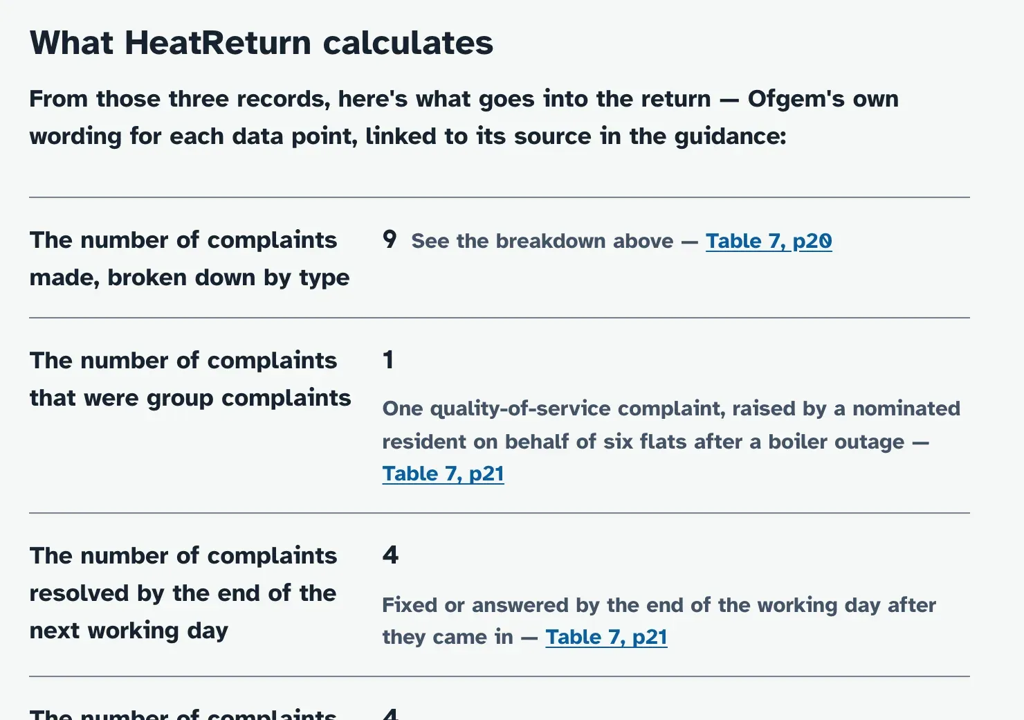 The worked example's 'What HeatReturn calculates' section: the first rows of calculated figures, 9 complaints broken down by type, 1 group complaint and 4 resolved by the end of the next working day, each under Ofgem's own data-point name with a link to its table and page in the guidance